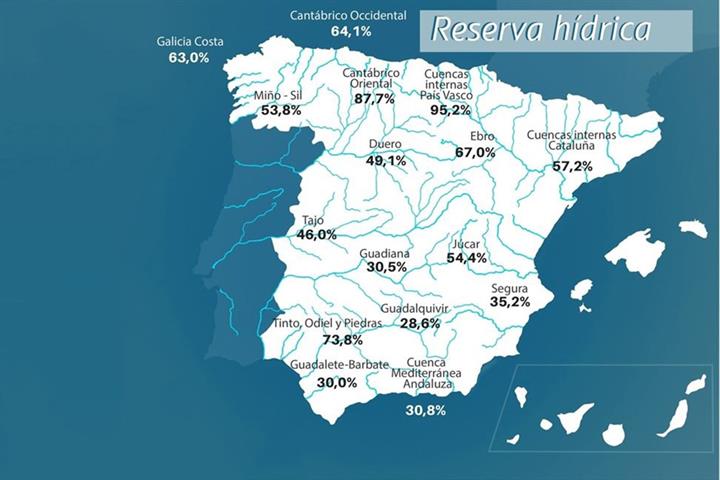 La reserva hídrica española se encuentra al 44,6 por ciento de su capacidad