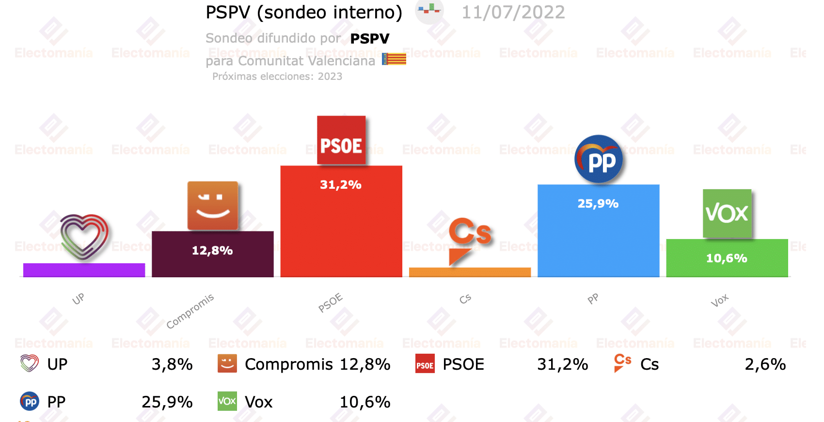 El PSPV podría seguir gobernando en la Comunitat Valenciana
